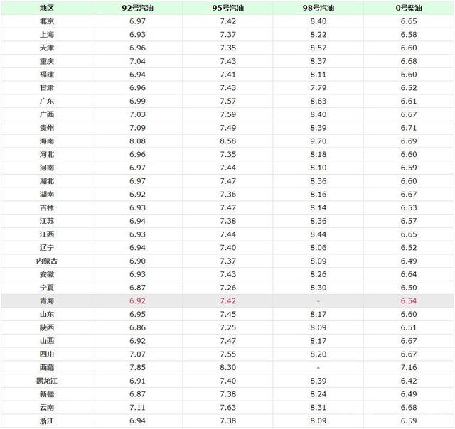 今天9月13日油價(jià)調(diào)整消息