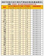 油價(jià)漲！預(yù)測(cè)上調(diào)35元/噸，油價(jià)調(diào)整10月9日開啟