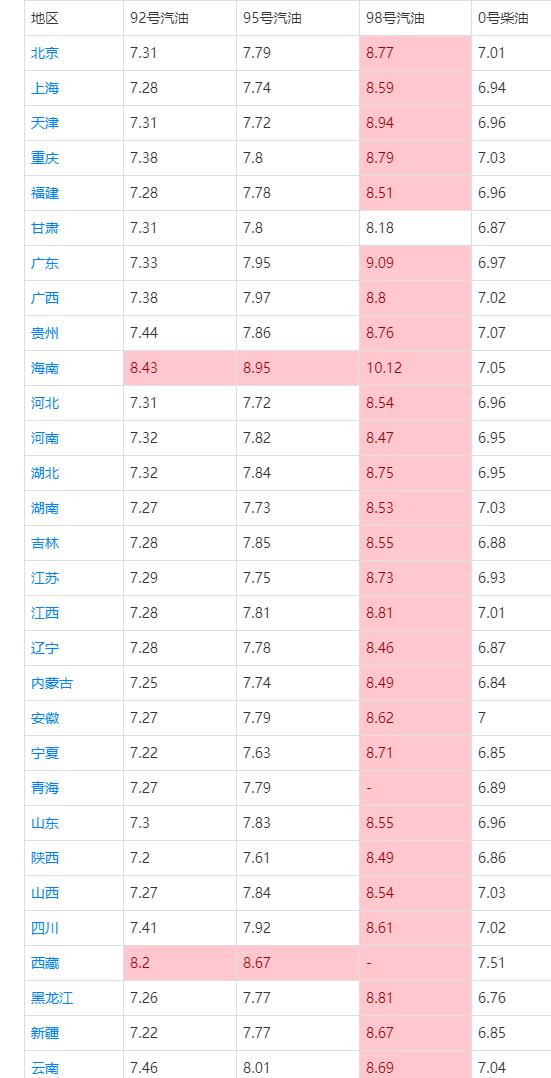 油價“跌1漲3”破調(diào)價紅線