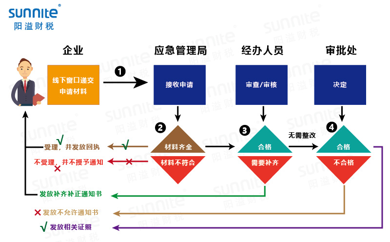 危險(xiǎn)化學(xué)品經(jīng)營許可證辦理流程圖