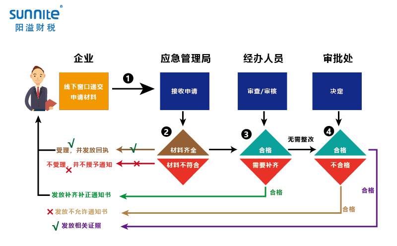 無倉儲(chǔ)危化品經(jīng)營許可證辦理程序