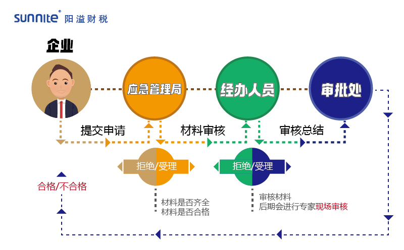 2023年?；方?jīng)營許可證辦理流程